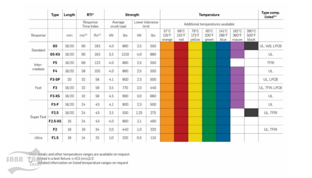 رنگ های مایع داخل اسپرینکلر